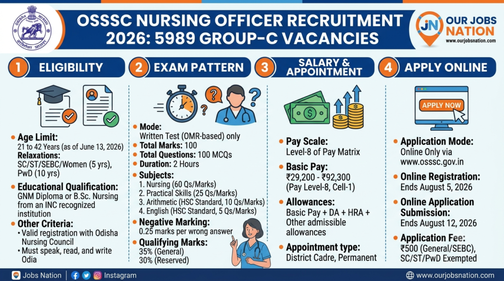 OSSSC Nursing Officer Recruitment 2026